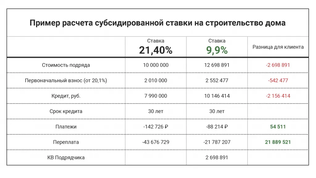 Пример расчета субсидированной ставки на строительство дома